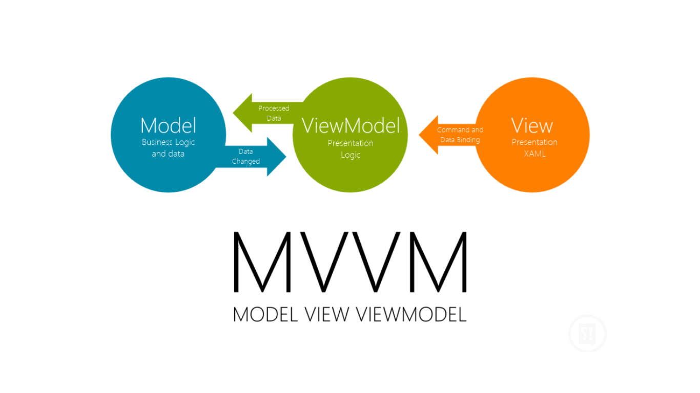 Using  MVVM Light with Universal Windows App For Windows 10